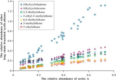 Distribution Characteristics of Long-Chain Branched Alkanes With Quaternary Carbon Atoms in the Carboniferous Shales of the Wuwei Basin, China